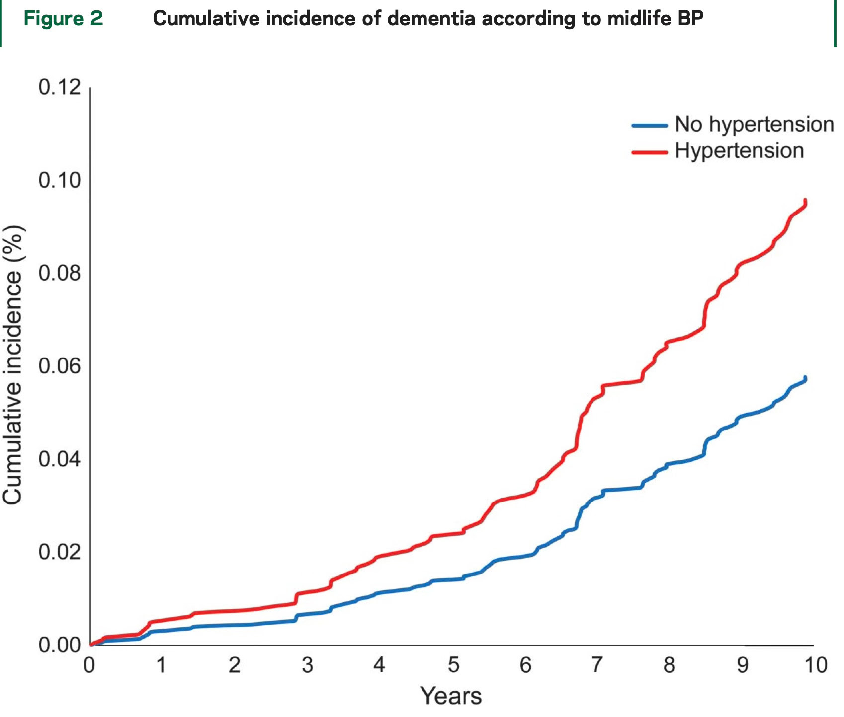 A chart that shows cumulative incidence of dementia