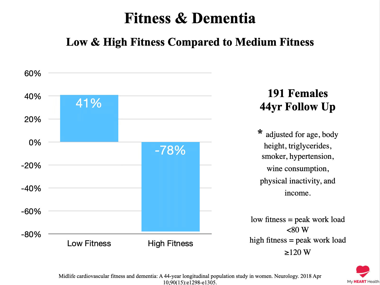 A bar chart that shows low and high fitness compared to medium fitness related to fitness and Dementia