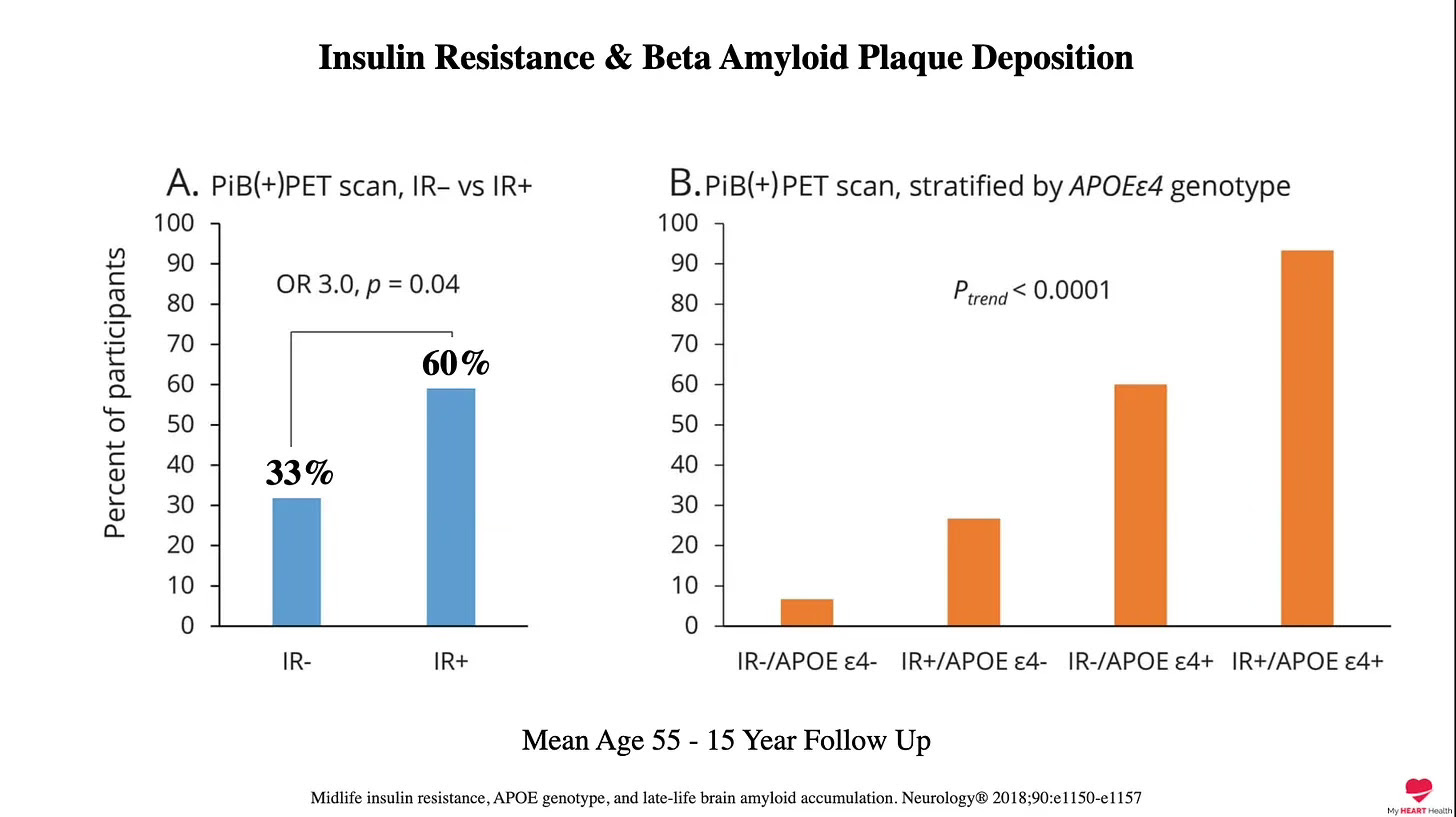 A chart that shows Insulin Resistance and beta amyloid plaque deposition